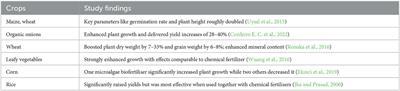 Corrigendum: Could microalgae offer promising options for climate action via their agri-food applications?